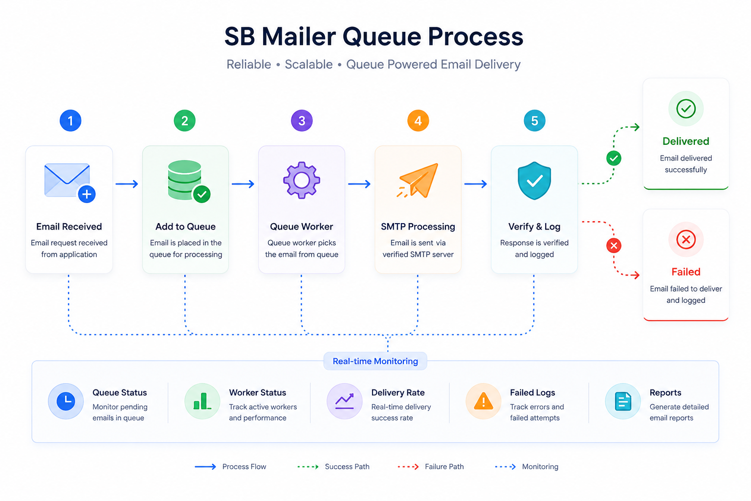 Queue Workflow